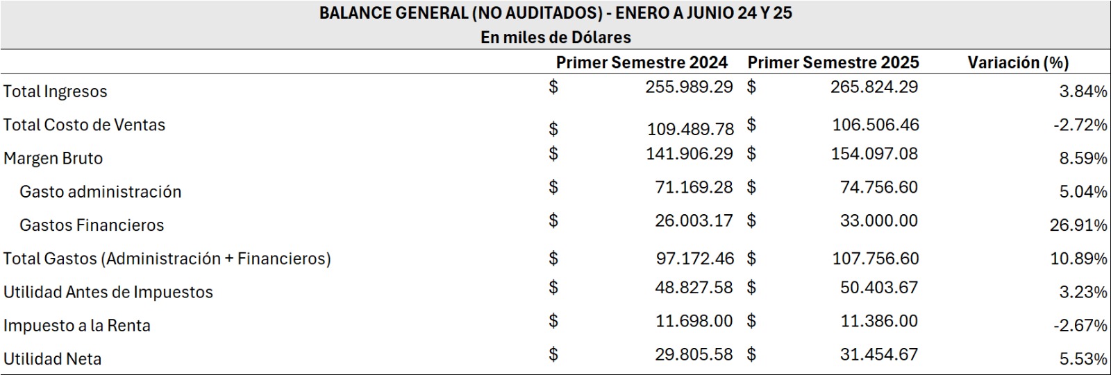 INFORMACIÓN COMPARATIVA DEL PRIMER SEMESTRE - 2024 Y 2025 BANCO BOLIVARIANO C.A.