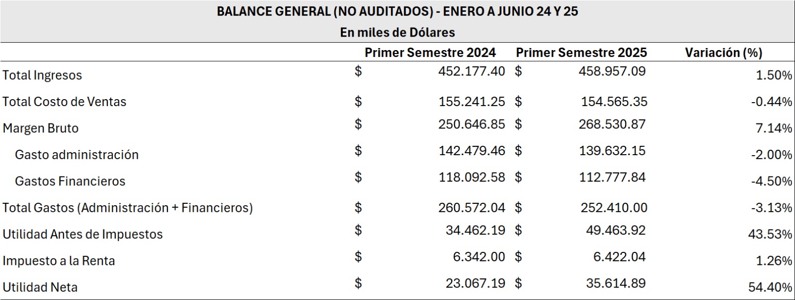 INFORMACIÓN COMPARATIVA DEL PRIMER SEMESTRE - 2024 Y 2025 BANCO DE LA PRODUCCION S.A . PRODUBANCO