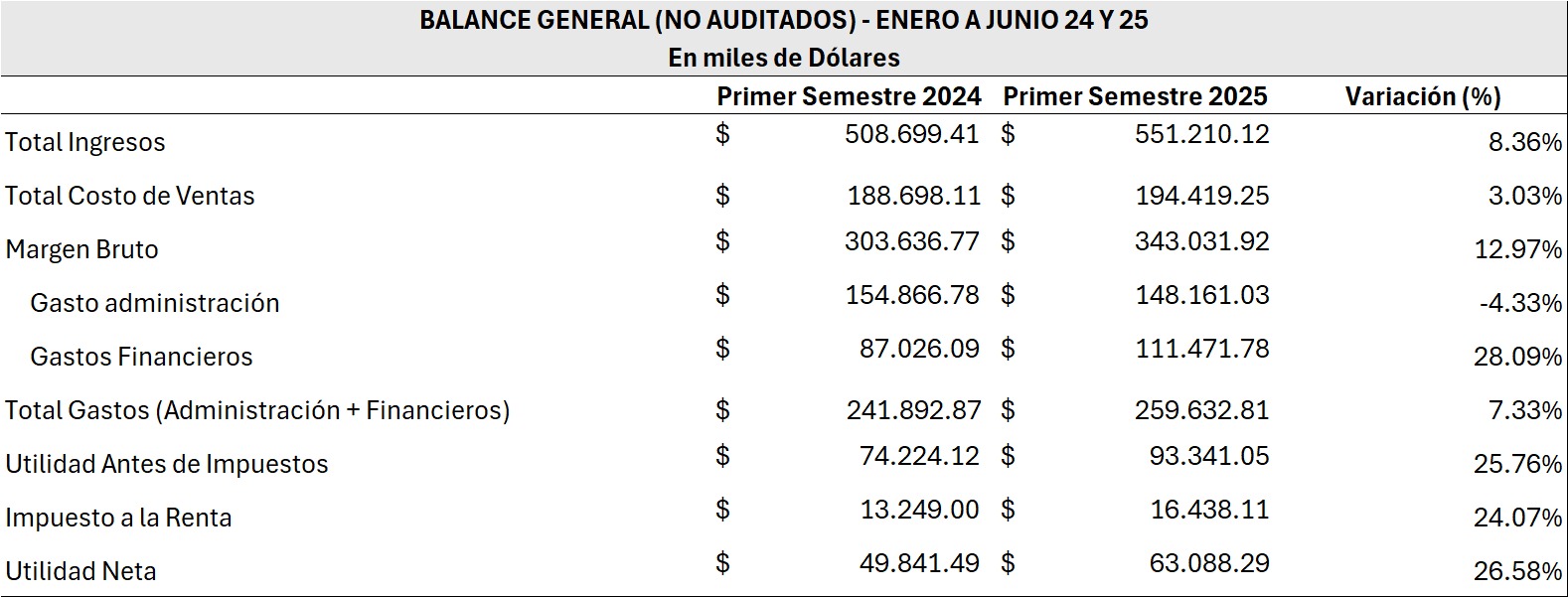 INFORMACIÓN COMPARATIVA DEL PRIMER SEMESTRE - 2024 Y 2025 BANCO GUAYAQUIL S.A.