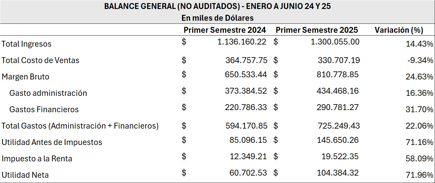 INFORMACIÓN COMPARATIVA DEL PRIMER SEMESTRE - 2024 Y 2025 BANCO PICHINCHA C.A.