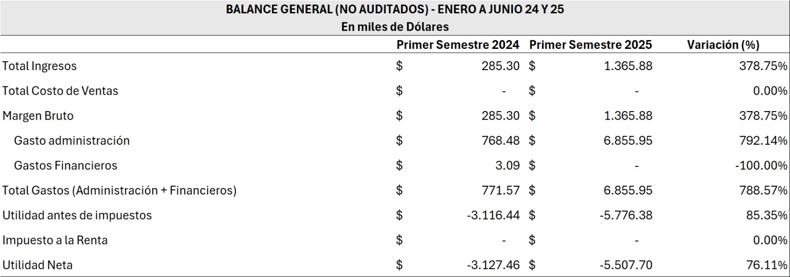 INFORMACIÓN COMPARATIVA DEL PRIMER SEMESTRE - 2024 Y 2025 BEVERAGE BRAND PATENTS SA