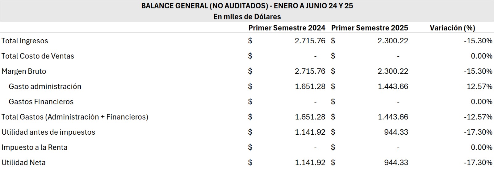 INFORMACIÓN COMPARATIVA DEL PRIMER SEMESTRE - 2024 Y 2025 BOLSA DE VALORES DE GUAYAQUIL