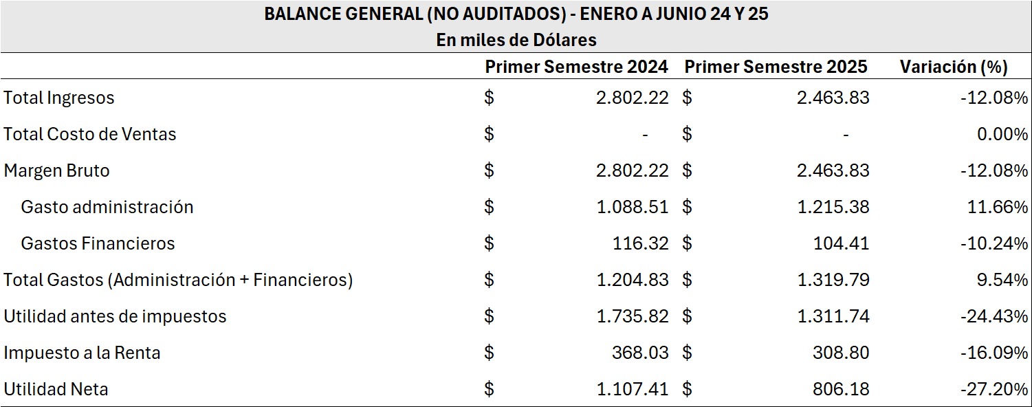 INFORMACIÓN COMPARATIVA DEL PRIMER SEMESTRE - 2024 Y 2025 BOLSA DE VALORES DE QUITO