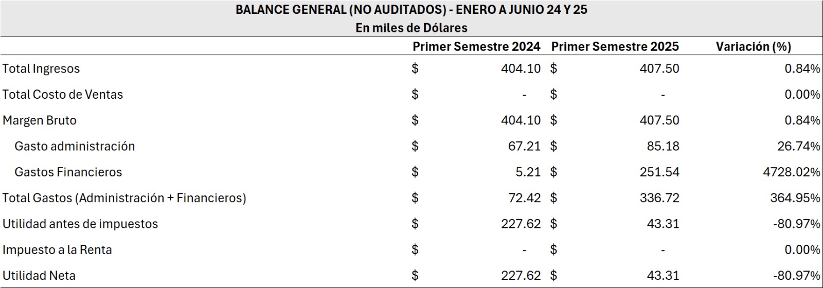INFORMACIÓN COMPARATIVA DEL PRIMER SEMESTRE - 2024 Y 2025 BRIKAPITAL SA