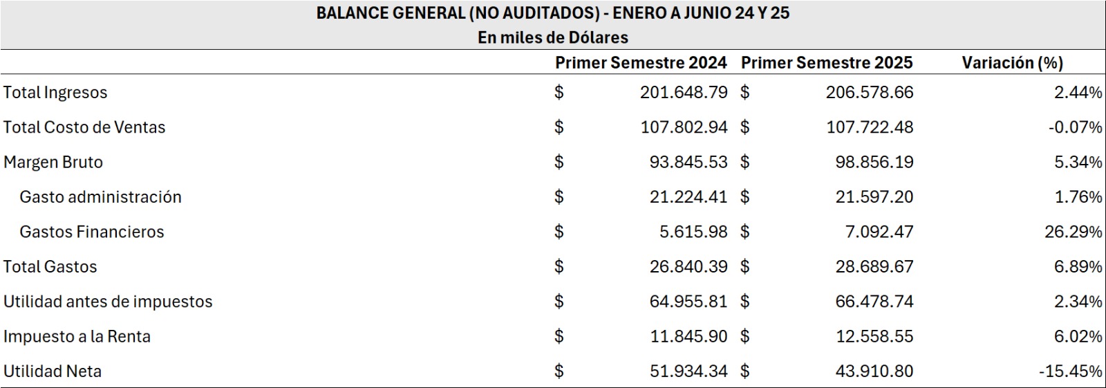 INFORMACIÓN COMPARATIVA DEL PRIMER SEMESTRE - 2024 Y 2025 CERVECERIA NACIONAL CN S A