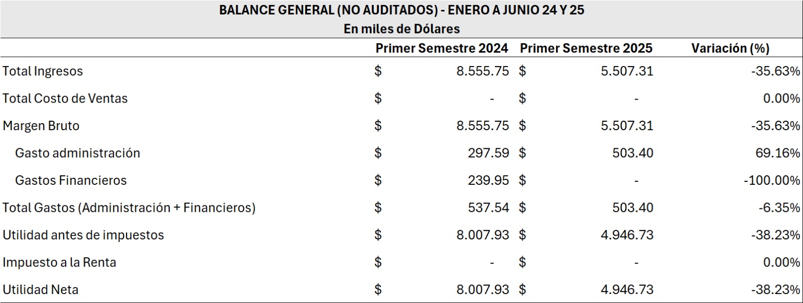 INFORMACIÓN COMPARATIVA DEL PRIMER SEMESTRE - 2024 Y 2025 CONCLINA C A  CIA CONJU CLINICO NACIONAL