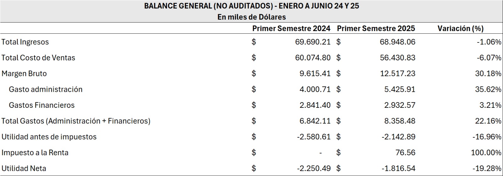 INFORMACIÓN COMPARATIVA DEL PRIMER SEMESTRE - 2024 Y 2025 CONTINENTAL TIRE ANDINA S A