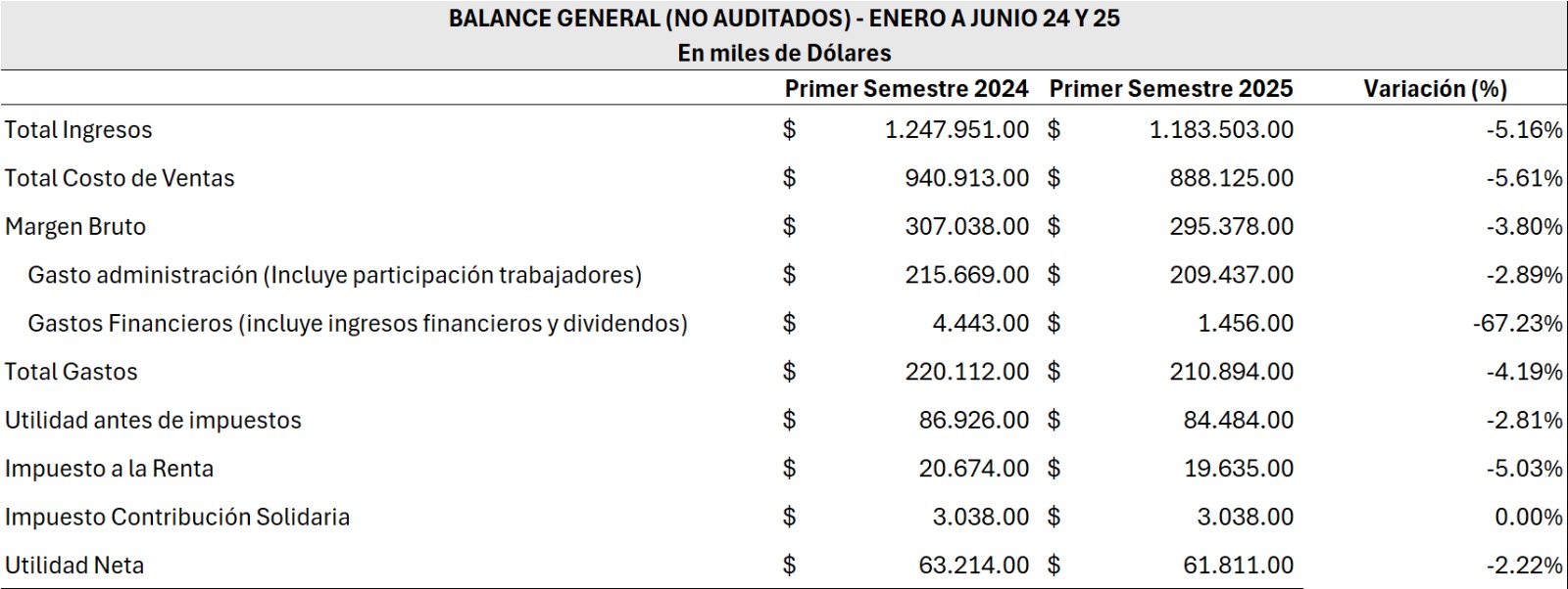INFORMACIÓN COMPARATIVA DEL PRIMER SEMESTRE - 2024 Y 2025 CORPORACION FAVORITA C.A.