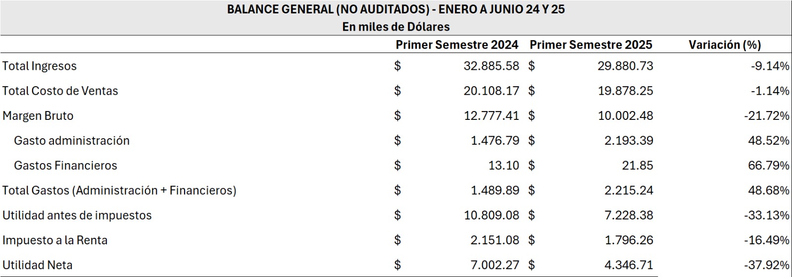 INFORMACIÓN COMPARATIVA DEL PRIMER SEMESTRE - 2024 Y 2025 CRIDESA