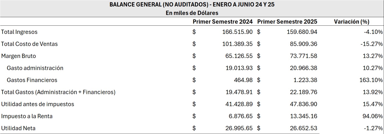 INFORMACIÓN COMPARATIVA DEL PRIMER SEMESTRE - 2024 Y 2025 HOLCIM ECUADOR S.A.