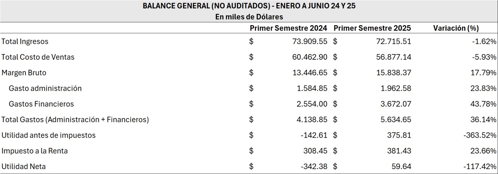 INFORMACIÓN COMPARATIVA DEL PRIMER SEMESTRE - 2024 Y 2025 INDUSTRIAS ALES