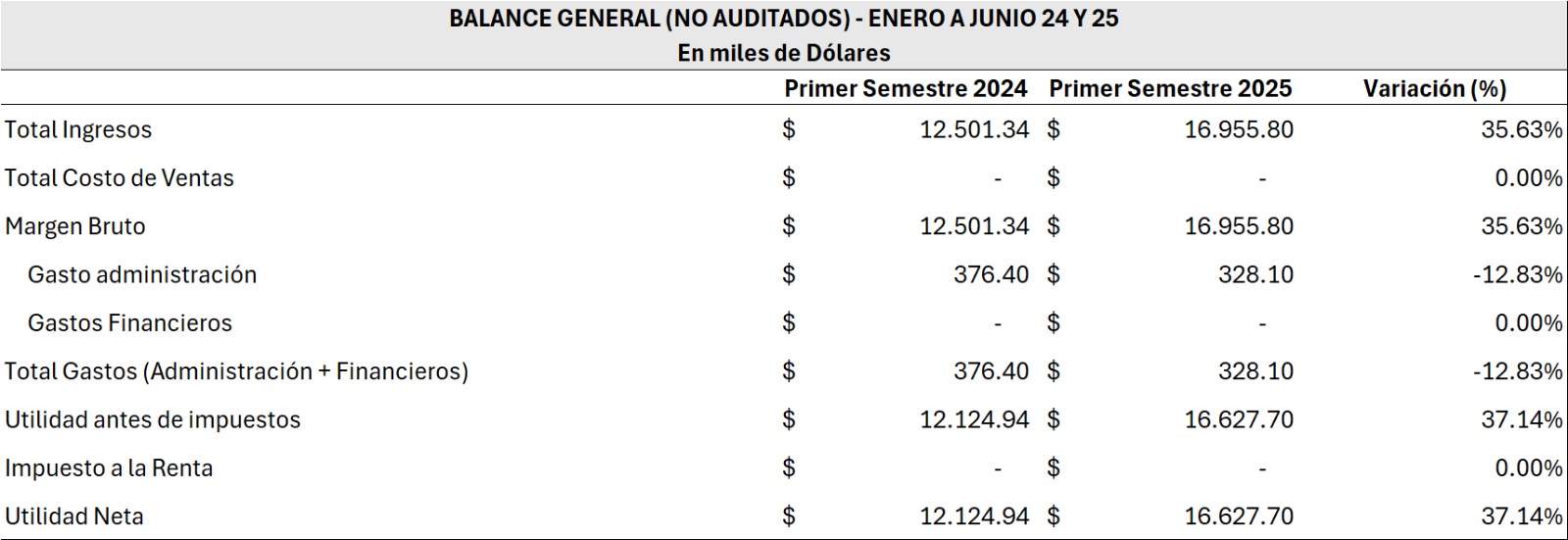 INFORMACIÓN COMPARATIVA DEL PRIMER SEMESTRE - 2024 Y 2025 INVERSANCARLOS