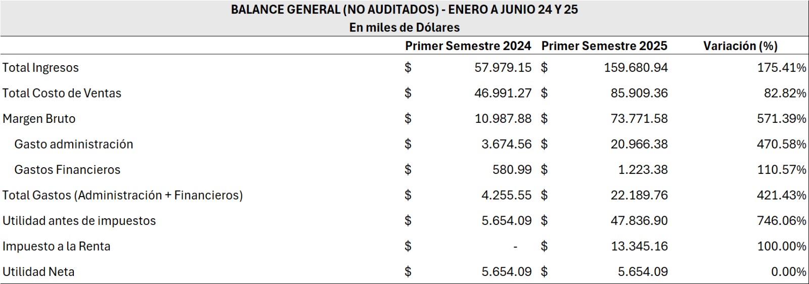 INFORMACIÓN COMPARATIVA DEL PRIMER SEMESTRE - 2024 Y 2025 SAN CARLOS SOC. AGR. IND.