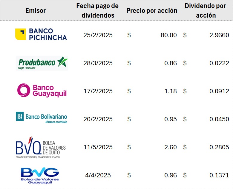 Dividendos Sector Financiero