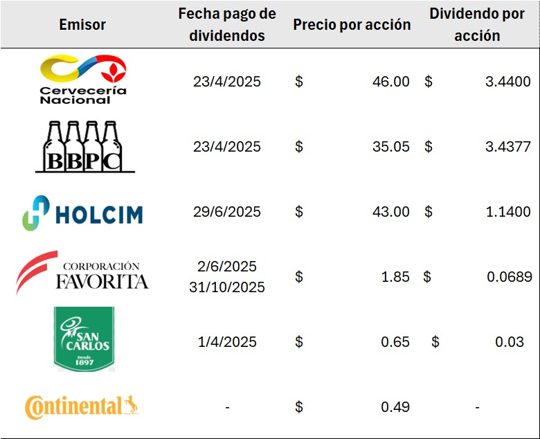 Dividendos Sector Real