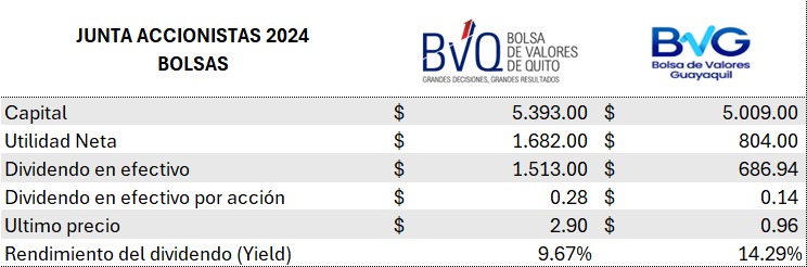 Juntas de las Bolsas de Valores