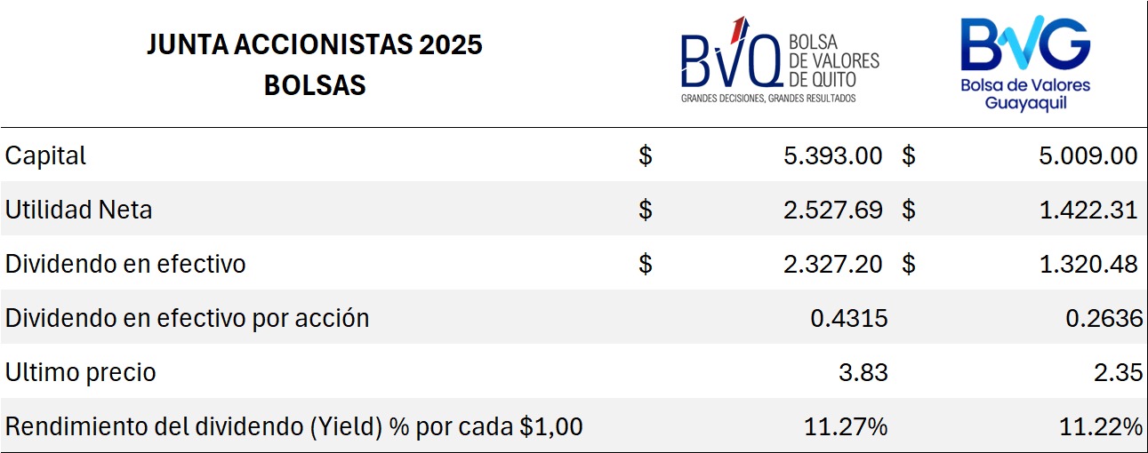 Juntas de las Bolsas de Valores